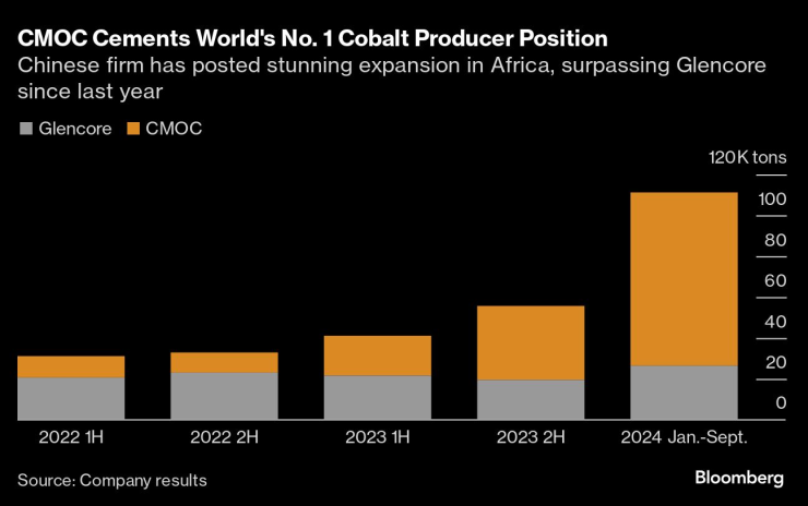 CMOC затвърждава позицията си на най-голям производител на кобалт в света. Графика: Bloomberg