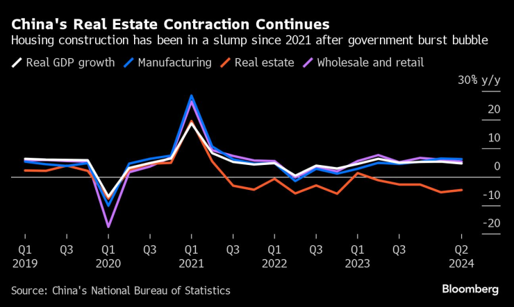 Свиването на пазара на недвижими имоти в Китай продължава. Изображение: Bloomberg