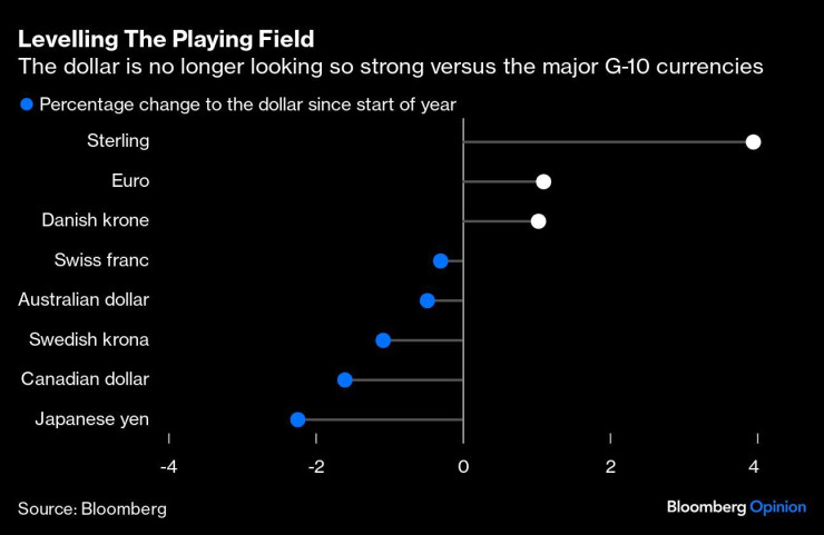 Графика: Bloomberg