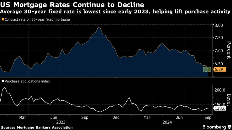 Лихвите по 30-годишните ипотеки в САЩ продължават да падат. Графика: Bloomberg