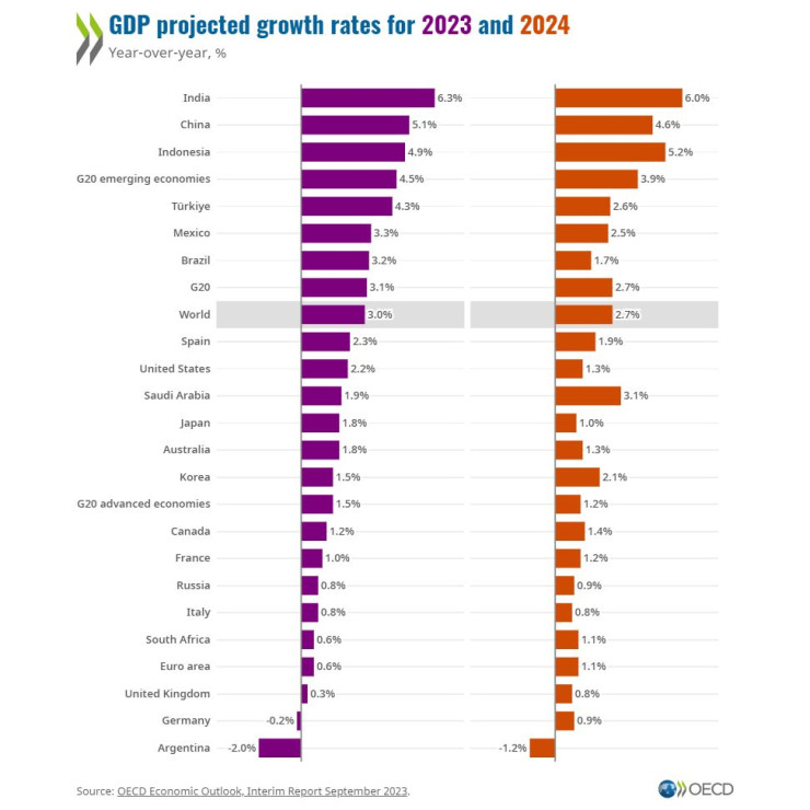 Прогнозите за растежа на ОИСР за 2023 и 2024 г. по държави. Графика: ОИСР