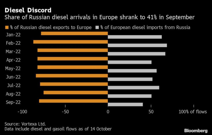 Делът на доставките на руски дизел в Европа се свива до 41% през септември. Графика: Bloomberg