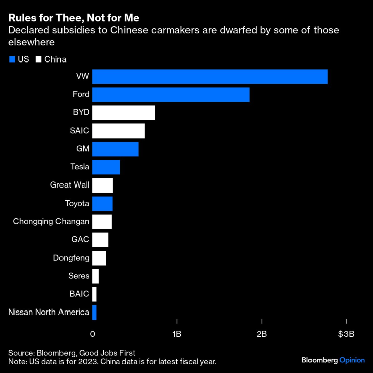 Декларираните субсидии от китайските автопроизводители честа са по-малки от тези на чуждестранните им конкуренти. Графика: Bloomberg