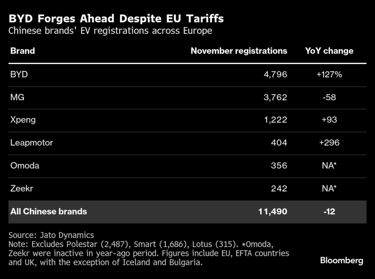 BYD продължава да увеличава пазарния си дял в Европа въпреки митата върху изгражданите в Китай електромобили. Графика: Bloomberg