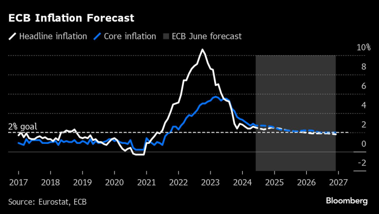 Прогноза на ЕЦБ за инфлацията. Изображение: Bloomberg