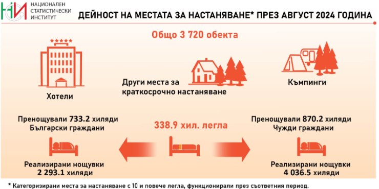 Източник: НСИ