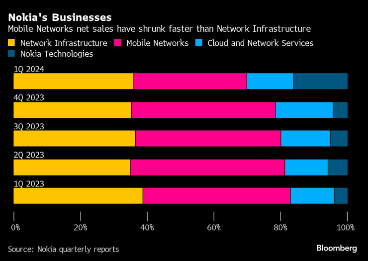 Нетните приходи от продажби на мрежи за мобилни оператори се свиват по-бързо от тези за мрежова инфраструктура. Графика: Bloomberg LP