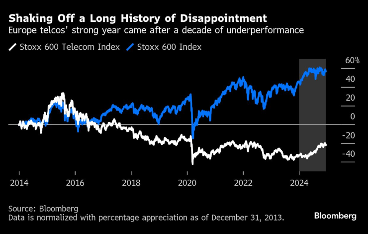 Европейските телекоми записаха силна година. Графика: Bloomberg