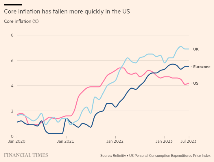 Основната инфлация намалява по-бързо в САЩ. Графика Financial Times