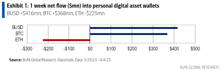 Едноседмичните нетни потоци (в млн. долара) към личните портфейли за дигитални активи. Графика: BofA Global Research, Glassnode, Bloomberg