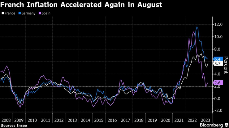 Френската инфлация се ускорява отново през август. Графика: Bloomberg