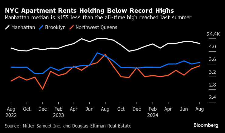 Наемите на апартаменти в Ню Йорк остават под рекордните върхове. Графика: Bloomberg LP