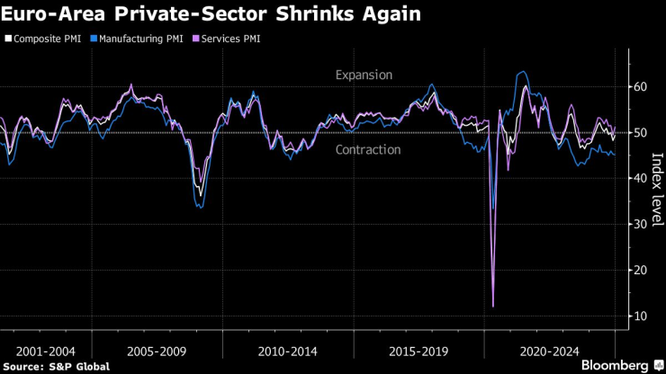 Частният сектор в еврозоната отново се свива. Изображение: Bloomberg