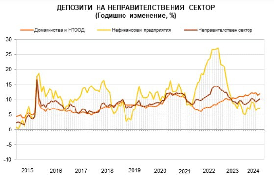 Източник: БНБ