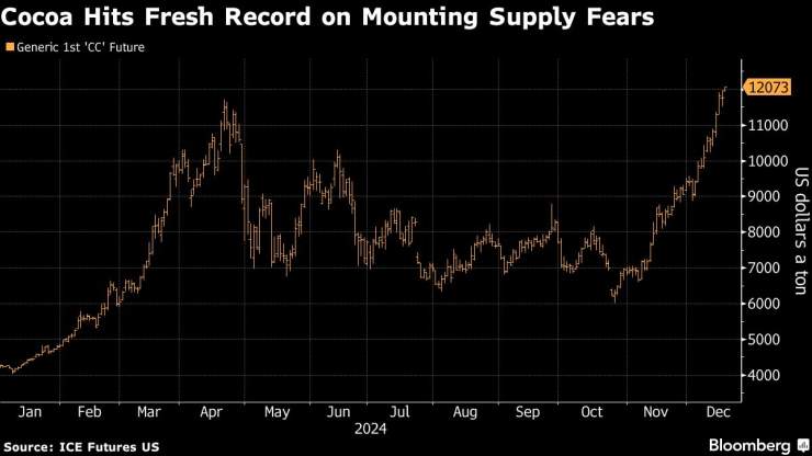 Цената на какаото достигна нов рекорд заради опасенията за предлагането. Изображение: Bloomberg