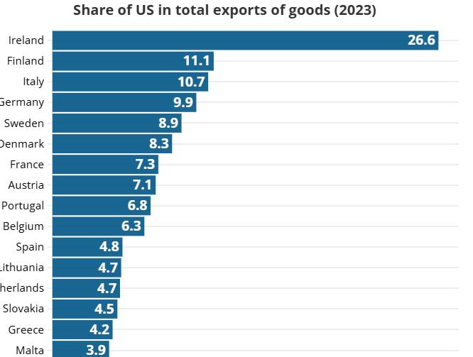 Дял на САЩ от общия износ на стоки от ЕС. Графика: Евростат