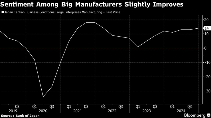 Настроенията сред големите производители се подобряват. Изображение: Bloomberg