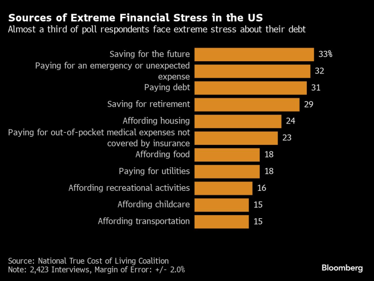 Източници на краен финансов натиск в САЩ. Графика: Bloomberg LP