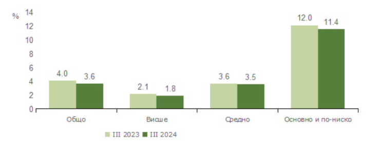 Източник: НСИ