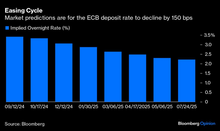 Цикъл на облекчаване на паричната политика на ЕЦБ. Изображение: Bloomberg