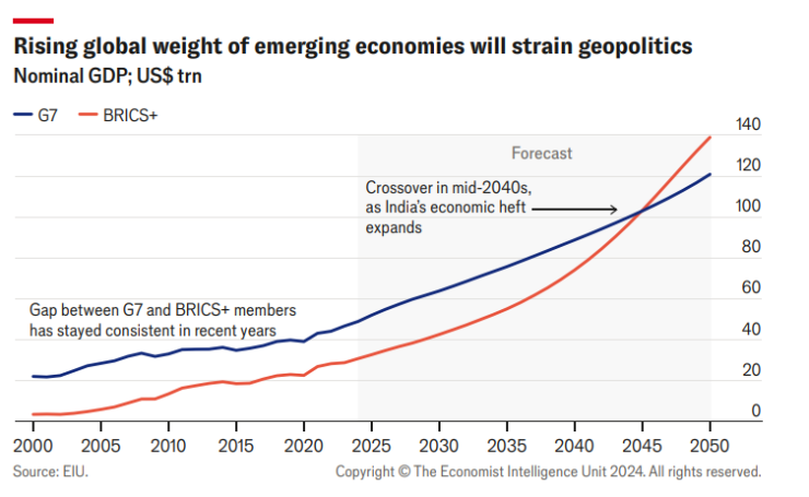 Нарастващата глобална тежест на нововъзникващите икономики ще подложи на натиск геополитиката. Графика: EIU