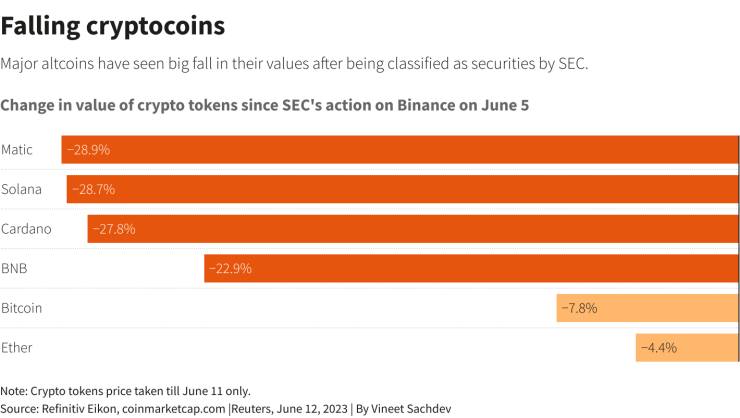 Промяната в цената на криптовалутите от 5 юни, когато SEC заведе дело срещу BInance. Графика: Reuters Graphics