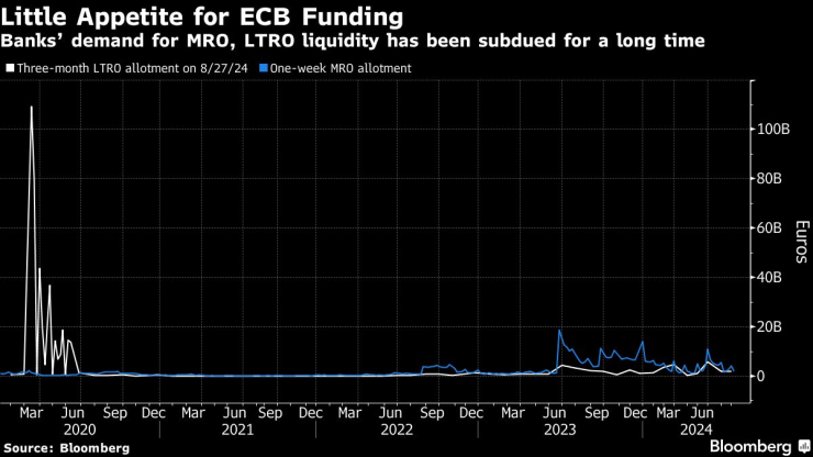 Малък апетит за финансиране от ЕЦБ. Изображение: Bloomberg