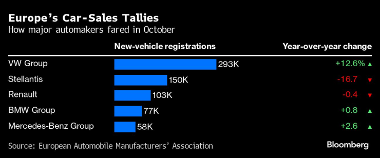 Продажби на автомобили в Европа от гледна точка на производител. Графика: Bloomberg LP