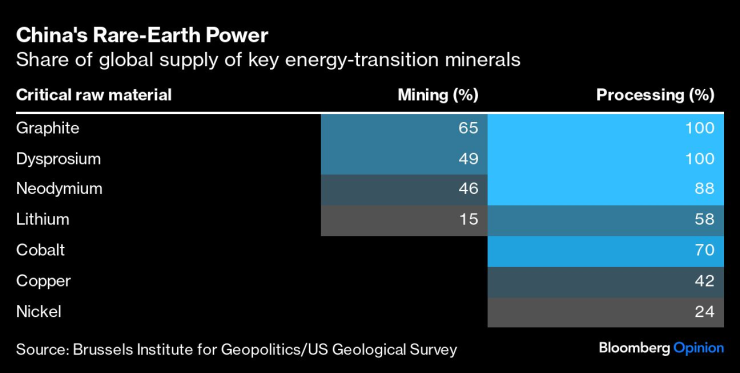 Китай доминира при глобалната верига на доставки на редкоземни метали. Графика: Bloomberg