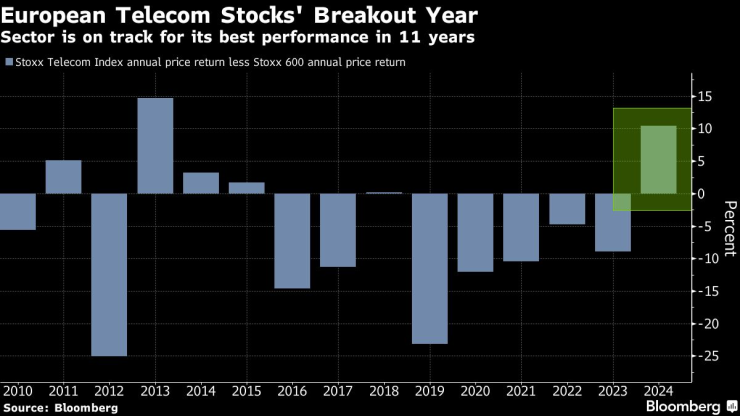 Телекомуникационният сектор е на път да запише най-доброто си представяне от 11 години насам. Графика: Bloomberg