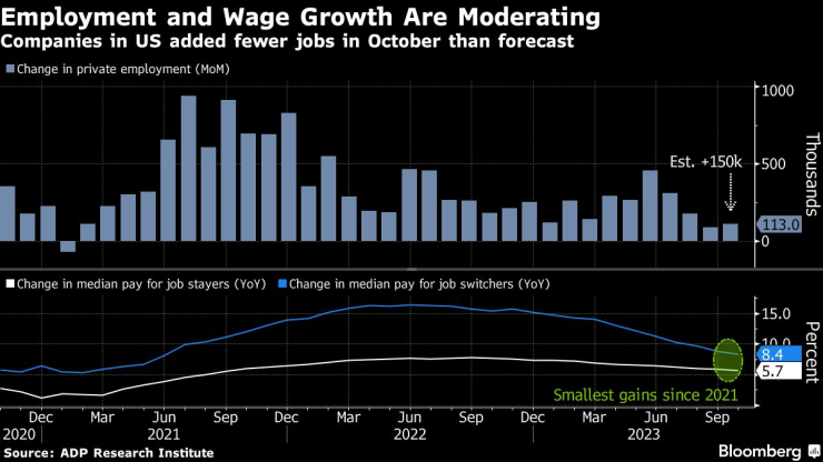 Ръстът на заетостта и заплатите се забавя през октомври. Графика: Bloomberg