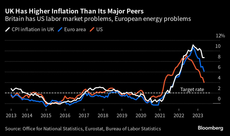 Инфлацията във Великобритания, еврозоната и САЩ. Графика: Bloomberg
