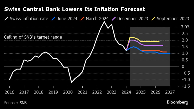 Швейцарската централна банка понижи прогнозата си за инфлацията. Изображение: Bloomberg