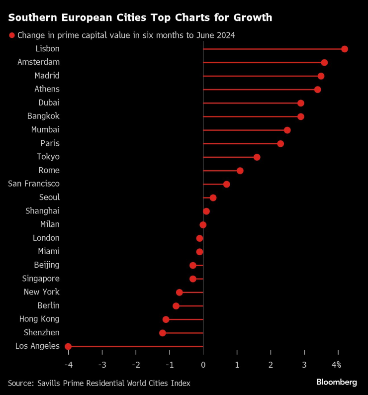 Градове в Южна Европа оглавяват класацията на Savills. Графика: Bloomberg LP