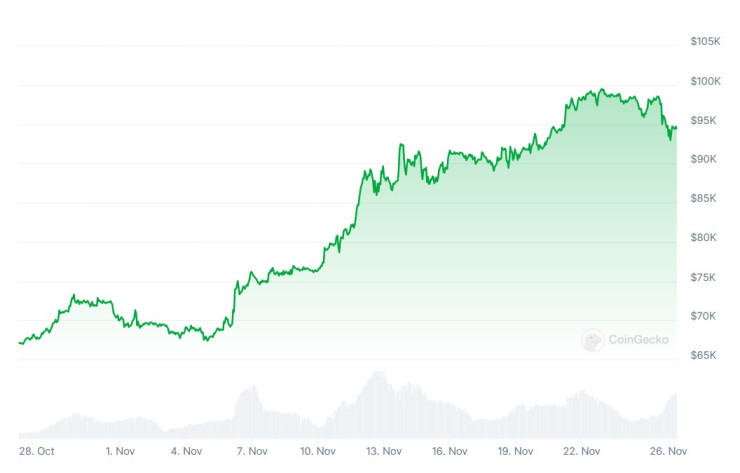 Цената на биткойна през последния месец. Графика: CoinGecko