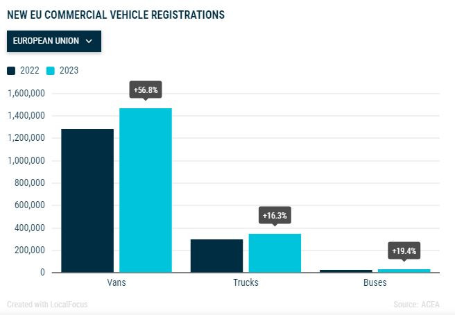Регистрации на нови търговски превозни средства в ЕС за 2023 г. Източник: АСЕА