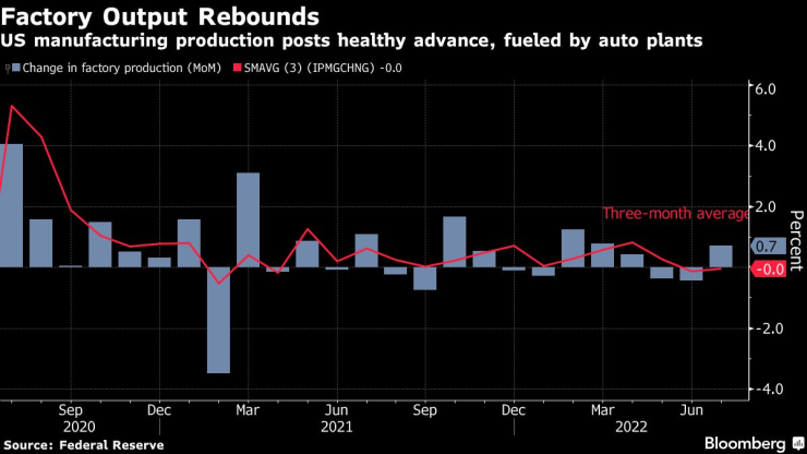 Фабричното производство в САЩ се възстановява през миналия месец. Източник: Federal Reserve 