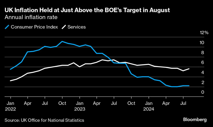 Инфлацията в Обединеното кралство се задържа малко над целевата стойност на Английската централна банка през август. Изображение: Bloomberg