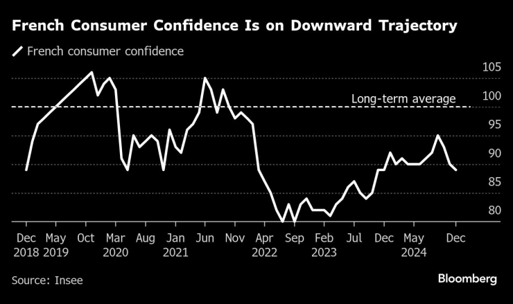 Доверието на френските потребители намалява. Изображение: Bloomberg