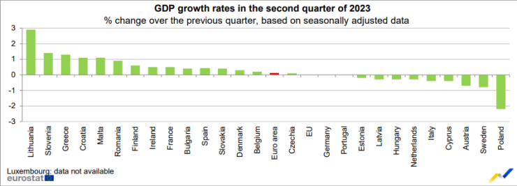 Ръст на БВП през второто тримесечие спрямо първото. Графика: Евростат