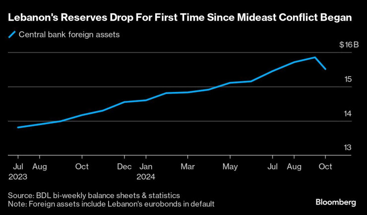 Графика: Bloomberg