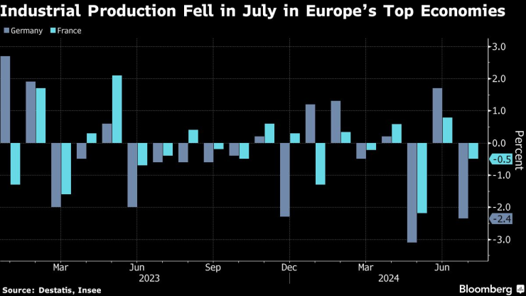 Индустриалното производство се понижи през юли във водещите европейски икономики. Изображение: Bloomberg