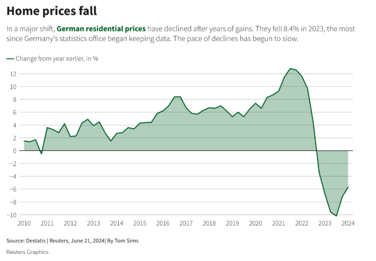 Цените на жилищата в Германия намаляха с 8,4% през 2023 г., най-големият спад от началото на воденето на статистика. Тази година темпът на спад на цените се забавя. Графика: Ройтерс