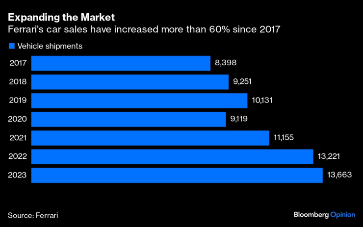 Продажбите на Ferrari са нараснали с над 60% от 2017 г. насам. Графика: Bloomberg