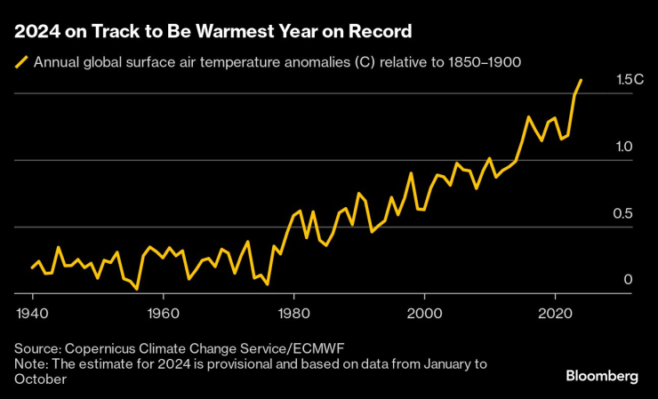 2024 г. е напът да се превърне в най-горещата в историята. Графика: Bloomberg LP