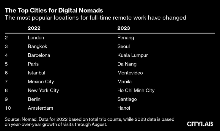 Водещи градове за дигитални номади. Таблица: Bloomberg LP