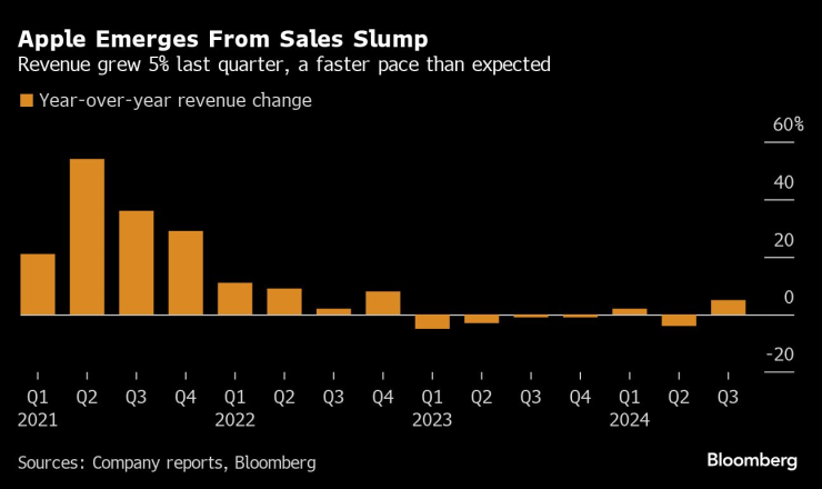 Приходите на Apple нараснаха повече от очакваното през последното тримесечие. Графика: Bloomberg L.P.