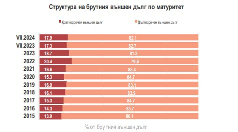 Източник: БНБ и МФ