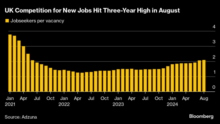 Конкуренцията за нови работни места във Великобритания достигна тригодишен връх през август. Изображение: Bloomberg