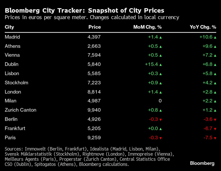 Цени в евро на квадратен метър. Промените са изчислени в местна валута. Таблица: Bloomberg LP
